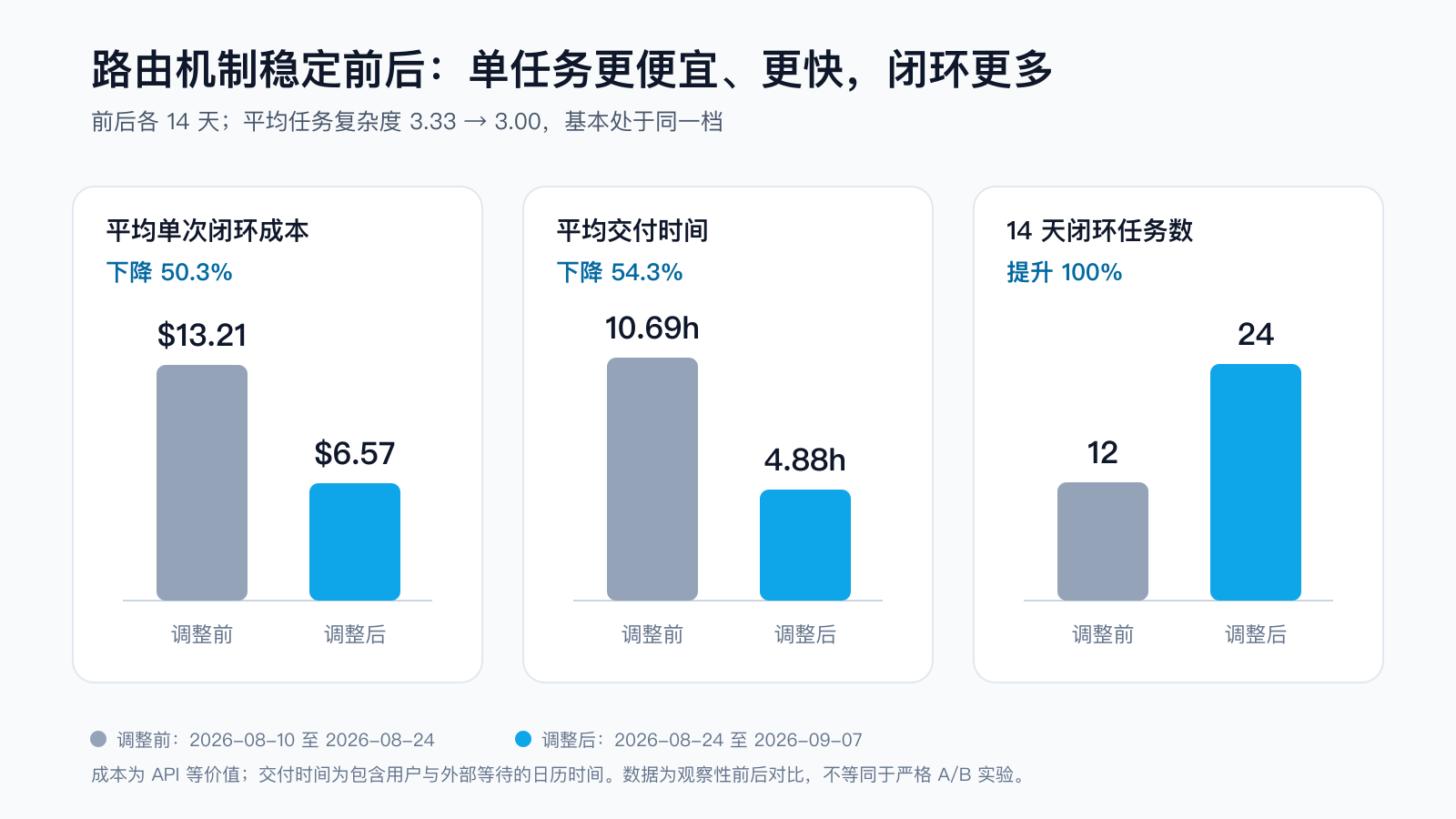 模型路由机制稳定前后，平均闭环成本下降 50.3%，平均交付时间下降 54.3%，14 天闭环任务数从 12 增加到 24