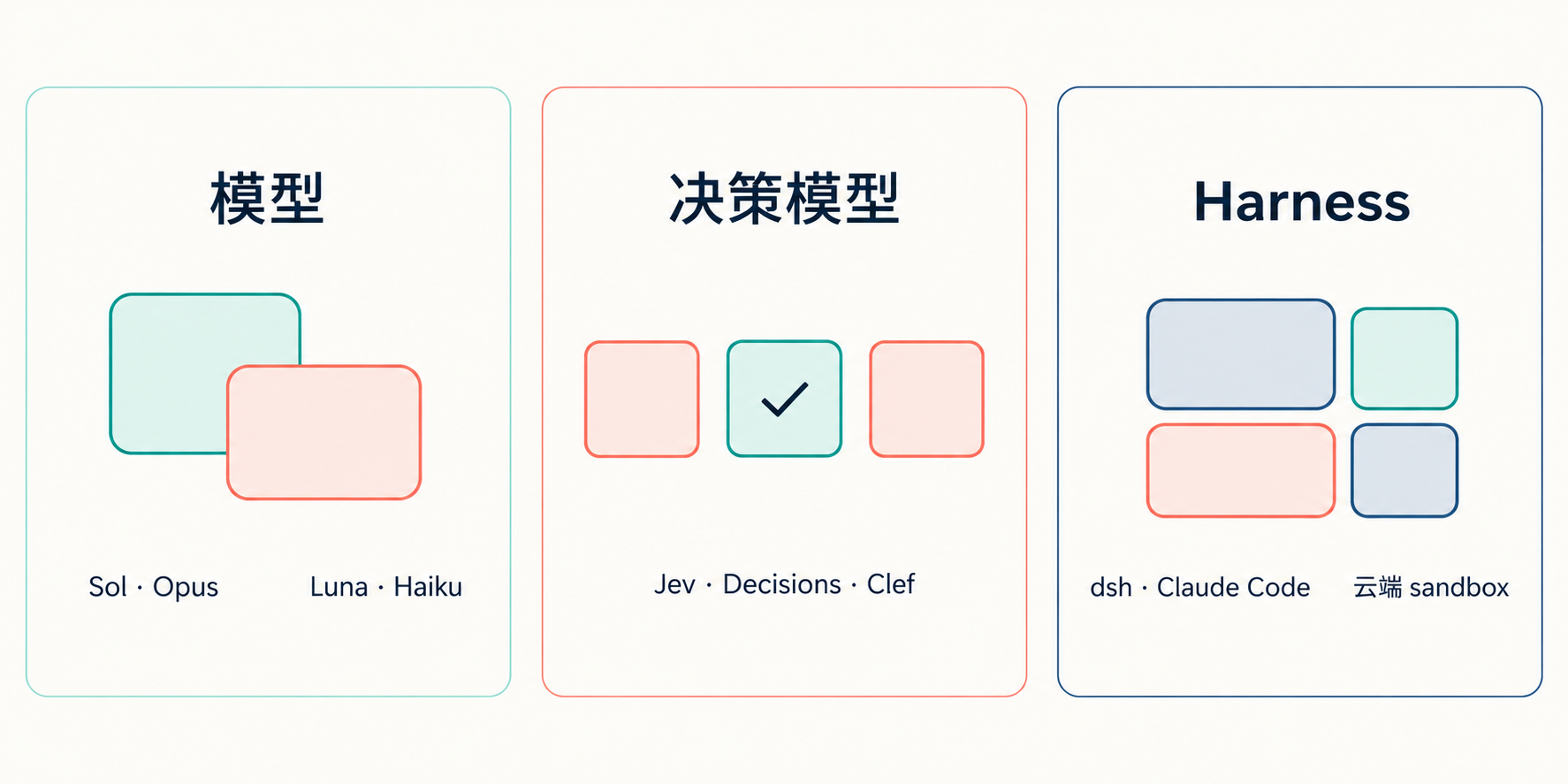 国庆 AI 热点概览：模型、决策模型与 Harness 三组更新
